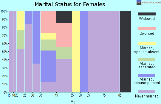 Maricopa marital status for females