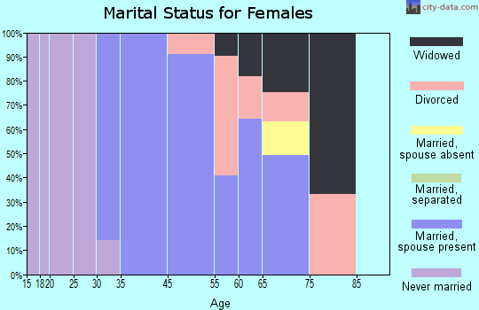 Cabin John marital status for females
