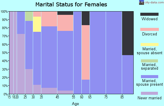 Calvert Beach-Long Beach marital status for females