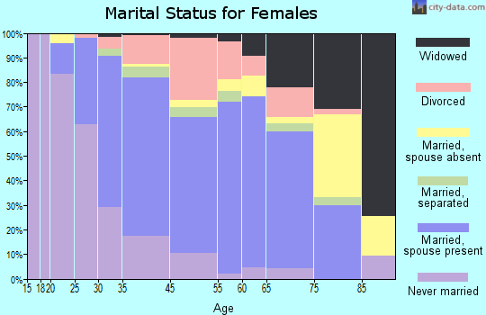 Calverton marital status for females