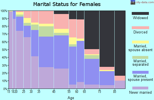 Cambridge marital status for females