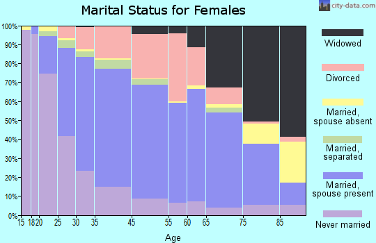 Carney marital status for females
