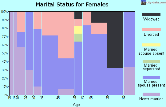 Mayer marital status for females
