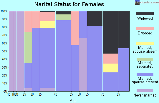 Cavetown marital status for females