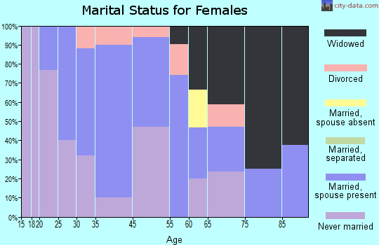 Cecilton marital status for females