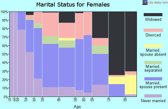Centreville marital status for females