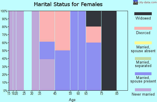 Chance marital status for females