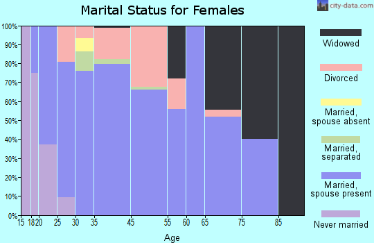 Charlestown marital status for females