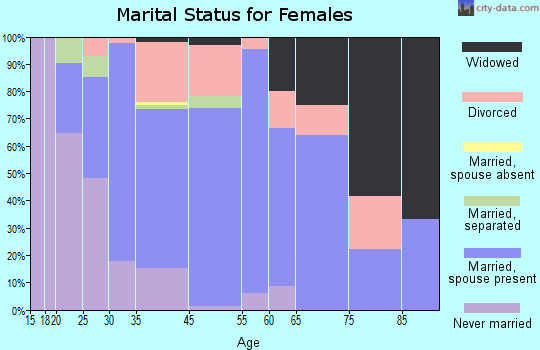 Chesapeake Beach marital status for females