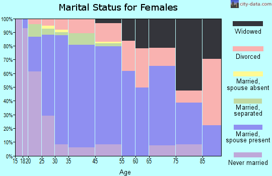 Chesapeake Ranch Estates-Drum Point marital status for females