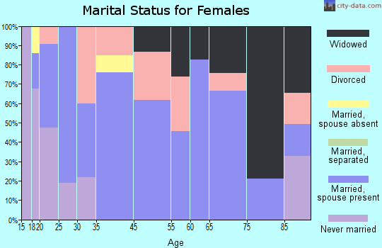 Concord marital status for females