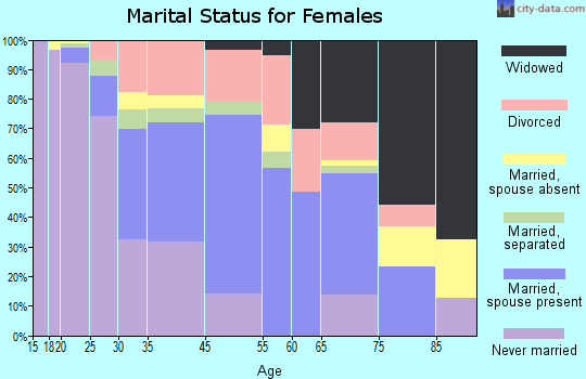 Chestertown marital status for females