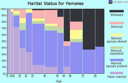 Cheverly marital status for females