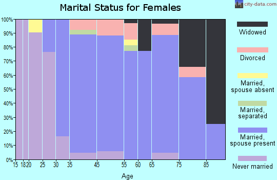Chevy Chase marital status for females