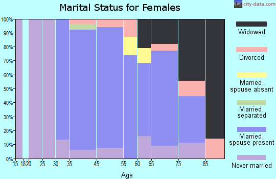 Chevy Chase Section Five marital status for females