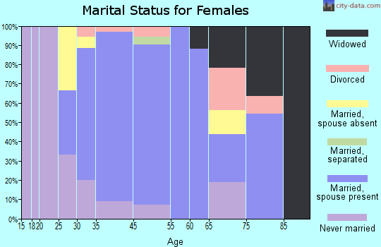 Chevy Chase Section Three marital status for females