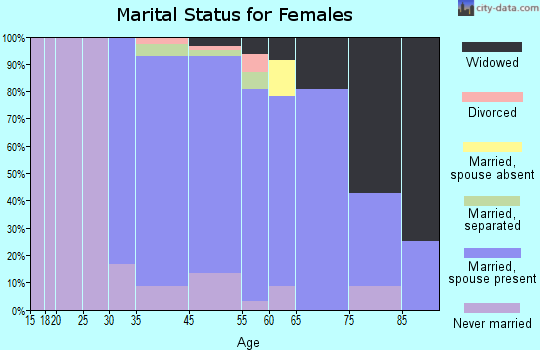 Chevy Chase View marital status for females