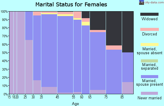 Chevy Chase Village marital status for females