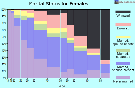 Chillum marital status for females