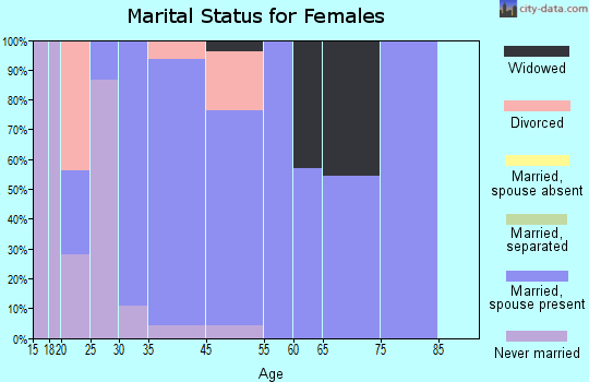 Clarksburg marital status for females