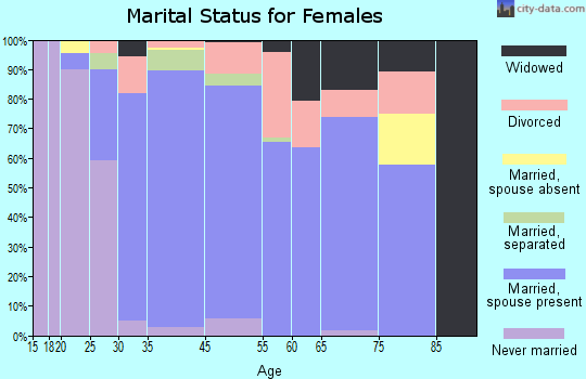 Cloverly marital status for females