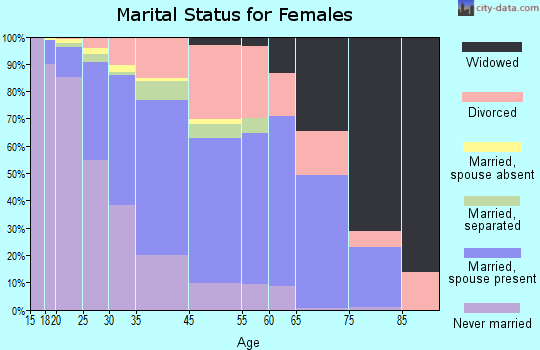 Cockeysville marital status for females