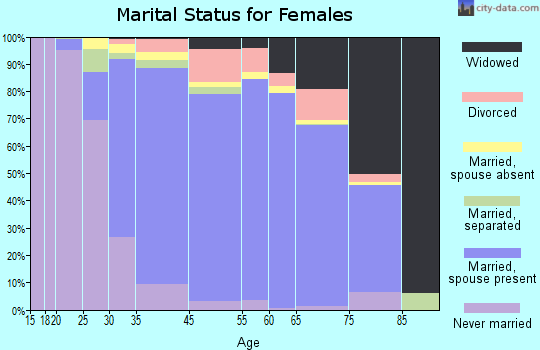 Colesville marital status for females
