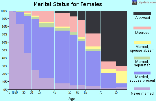 Columbia marital status for females