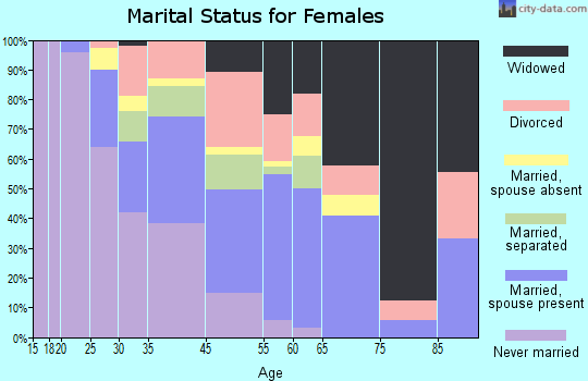 Coral Hills marital status for females