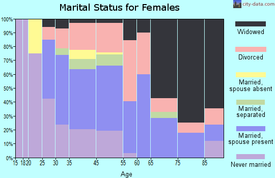 Cottage City marital status for females