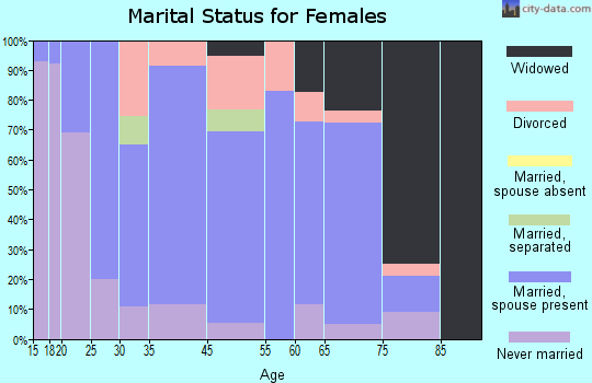 Cresaptown-Bel Air marital status for females
