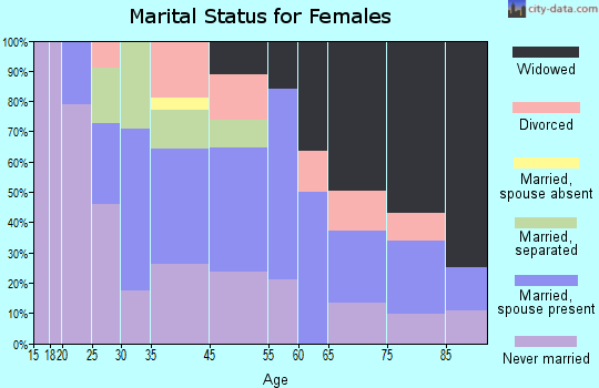 Crisfield marital status for females