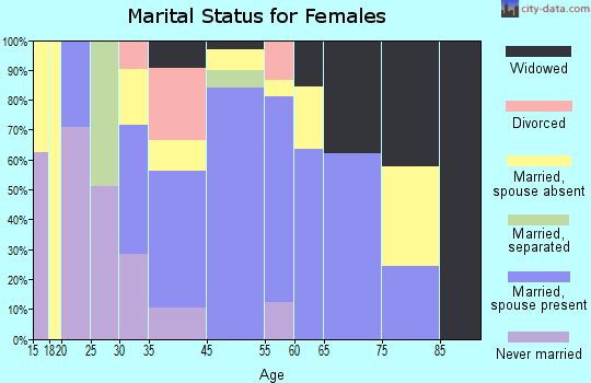 Crownsville marital status for females