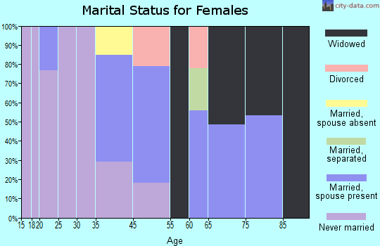 Moenkopi marital status for females