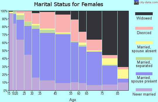 Cumberland marital status for females