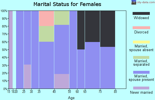 Deal Island marital status for females