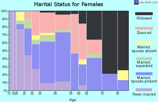 Delmar marital status for females