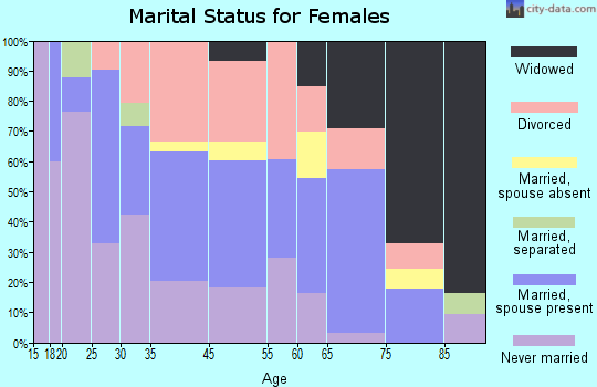 Denton marital status for females