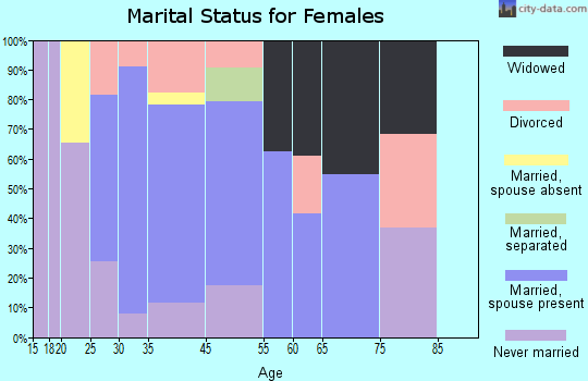 Discovery-Spring Garden marital status for females