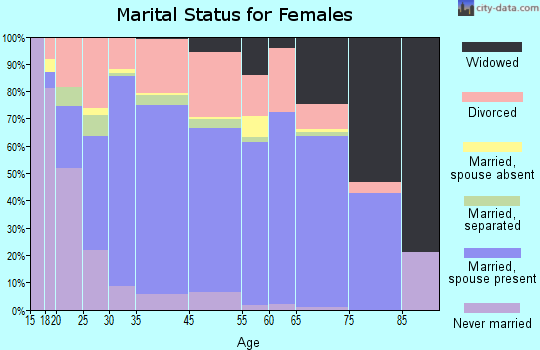 Mohave Valley marital status for females
