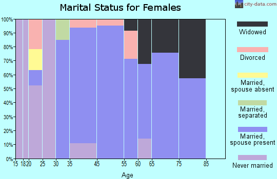 Dunkirk marital status for females