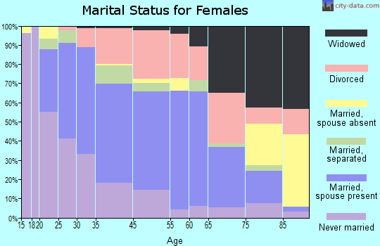 Easton marital status for females