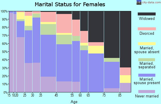 East Riverdale marital status for females