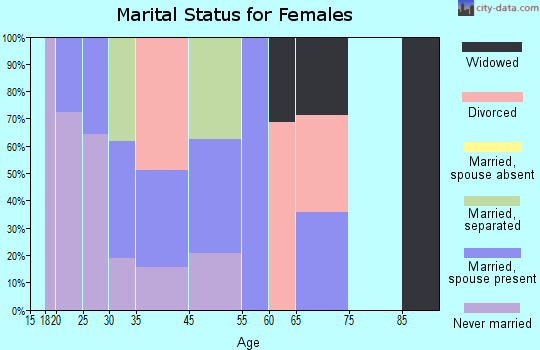 Eden marital status for females