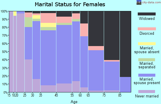 Edgemere marital status for females