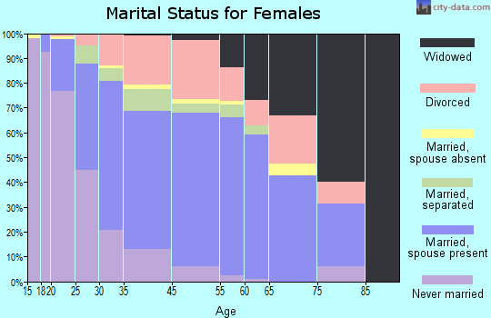 Edgewood marital status for females