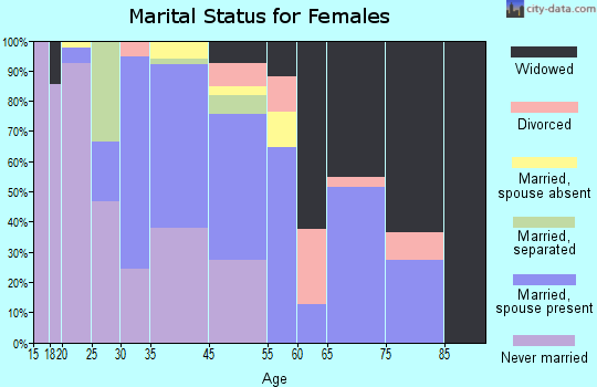 Edmonston marital status for females