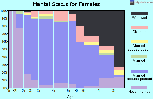Eldersburg marital status for females