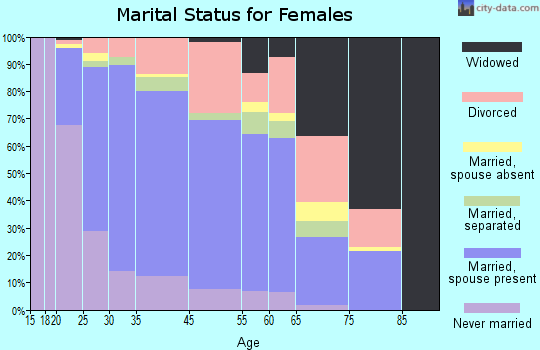 Elkridge marital status for females