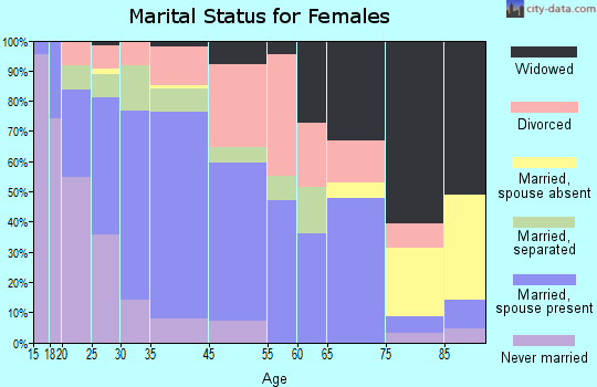 Elkton marital status for females